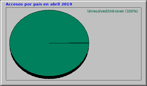 Accesos por país en abril 2019 Accesos por país en abril 2019