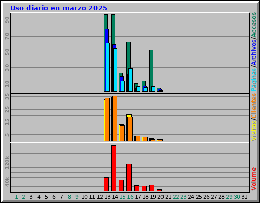 Uso diario en marzo 2025