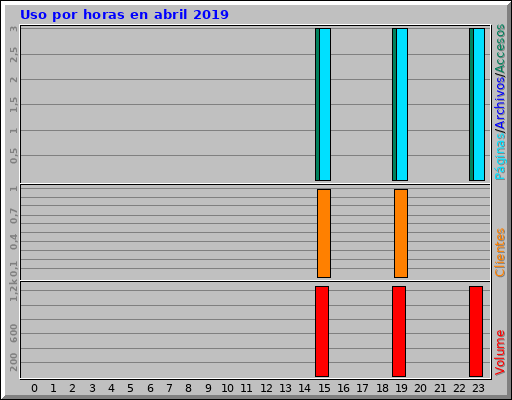 Uso por horas en abril 2019 Uso por horas en abril 2019