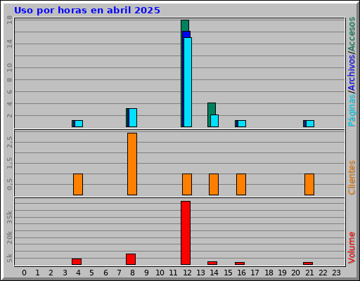 Uso por horas en abril 2025