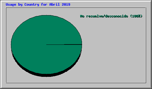 Usage by Country for Abril 2019