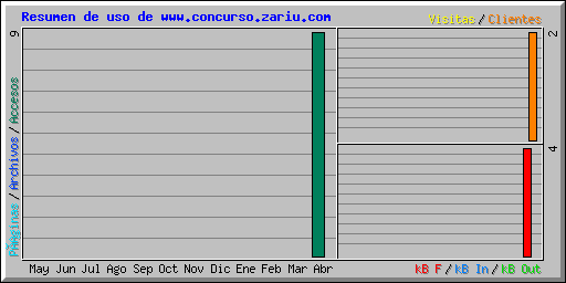 Resumen de uso de www.concurso.zariu.com